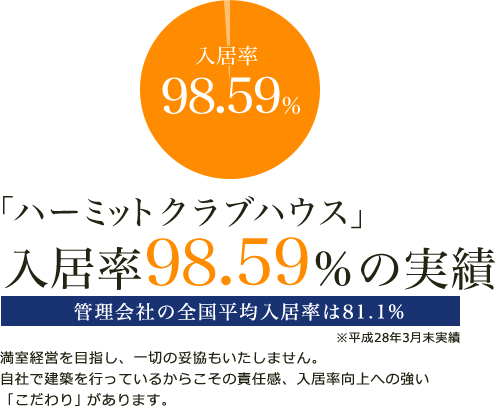 入居率98.3%